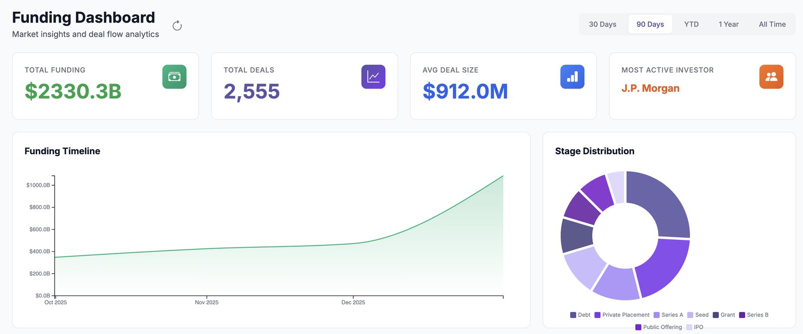 Funding Intelligence Search and Analytics Dashboard