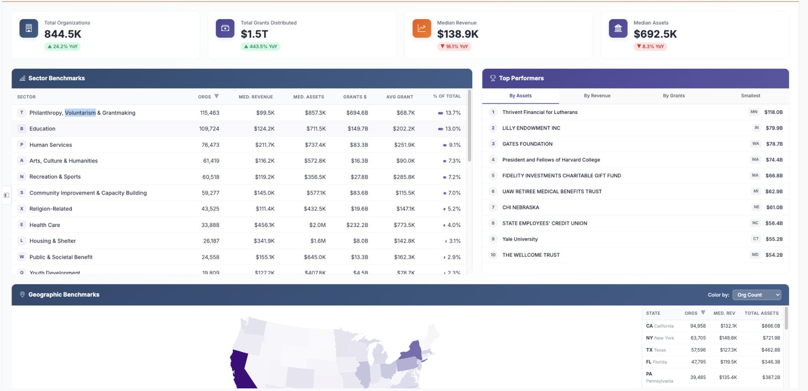 The Most Comprehensive Nonprofit Grants Intelligence Platform