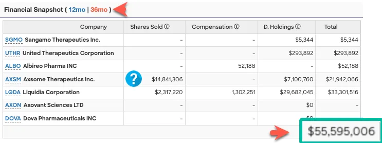 Financial Snapshot showing executive compensation and holdings totaling $55.595 million across multiple companies