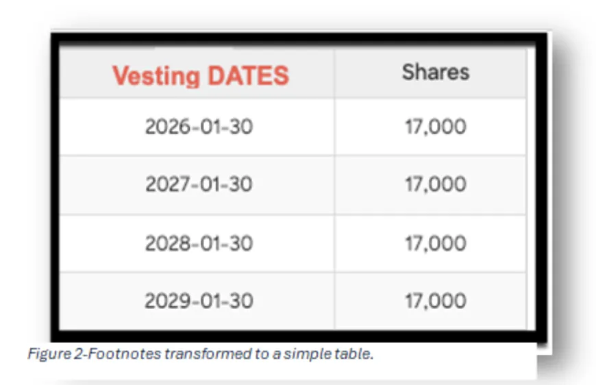 Surfacing Stock Vesting Dates into Actionable Intelligence