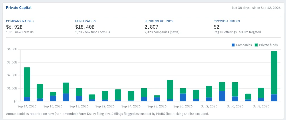 Private capital, last 30 days: company and fund raises from Form D, funding rounds and crowdfunding, every row linked to its filing