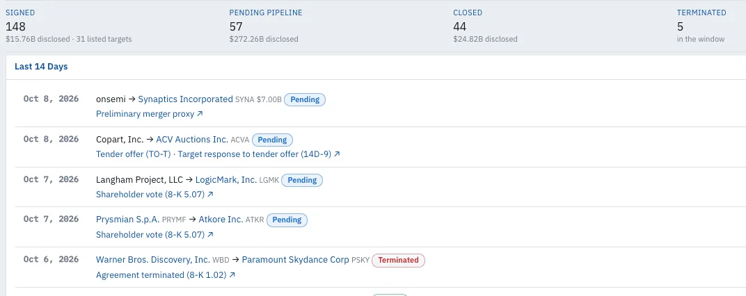 The M&A monitor: signed, pending and closed deals, each tied to the filed agreement and the proxy, vote or tender that moved it