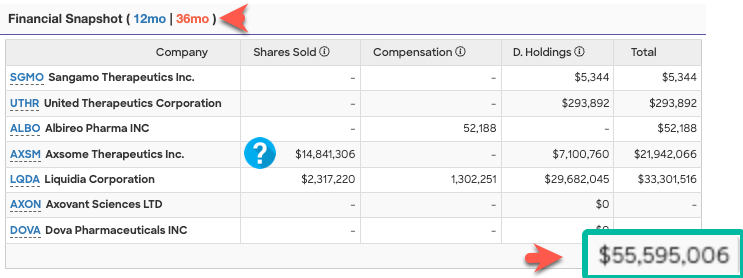 Financial Snapshot showing executive compensation and holdings totaling $55.595 million across multiple companies